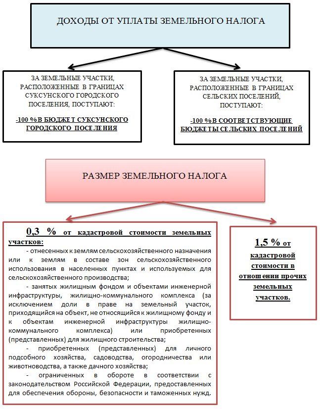 Налог на земельный участок организации