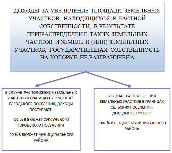 Работы по образованию земельного участка